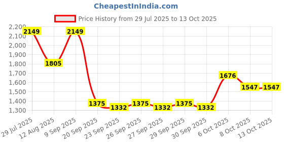 myntra.com Bebe Self Design Pullover Sweater bebe Price History Graph from 29 Jul 2025 to 13 Oct 2025