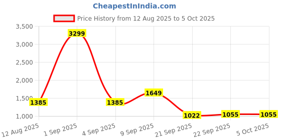myntra.com Bebe Self Design Pullover Sweaters bebe Price History Graph from 12 Aug 2025 to 4 Oct 2025