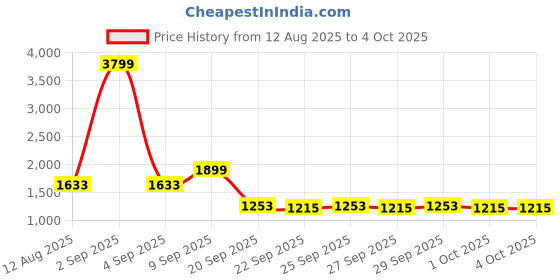 myntra.com Bebe Self Design Pullover Sweaters bebe Price History Graph from 12 Aug 2025 to 4 Oct 2025