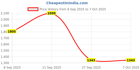 myntra.com bebe Self Design Round Neck Pullover bebe Price History Graph from 8 Sep 2025 to 6 Oct 2025