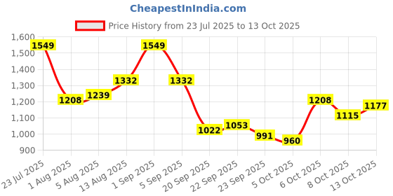 myntra.com bebe Self Design Round Neck Sweater bebe Price History Graph from 23 Jul 2025 to 12 Oct 2025