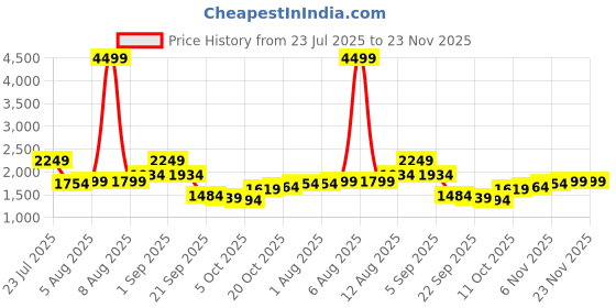 myntra.com bebe Self Design Round Neck Sweaters bebe Price History Graph from 23 Jul 2025 to 23 Nov 2025