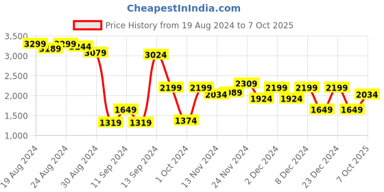 myntra.com bebe Self Design Semi Sheer Maxi Dress bebe Price History Graph from 19 Aug 2024 to 7 Oct 2025