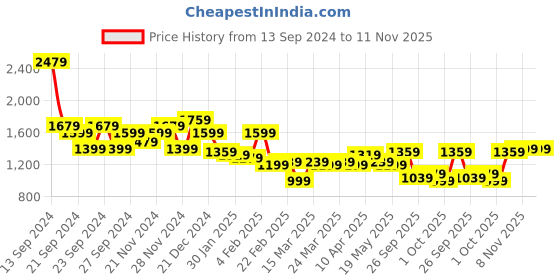 myntra.com bebe Self Design Semi Sheer Net Maxi Dress bebe Price History Graph from 13 Sep 2024 to 11 Nov 2025