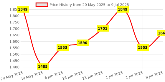 myntra.com bebe Self Design Shawl Collar Overcoat Set bebe Price History Graph from 20 May 2025 to 9 Jul 2025