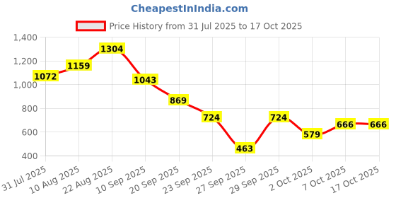myntra.com bebe Self Design Sheath Midi Dress bebe Price History Graph from 31 Jul 2025 to 16 Oct 2025