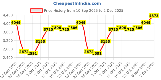 myntra.com bebe Self Design Sheath Mini Dress bebe Price History Graph from 10 Sep 2025 to 2 Dec 2025