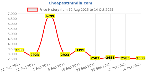 myntra.com bebe Self Design Shirt With Trousers Co-Ords bebe Price History Graph from 12 Aug 2025 to 12 Oct 2025