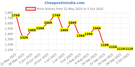 myntra.com bebe Self Design Short Sleeves Bodysuit bebe Price History Graph from 22 May 2025 to 4 Oct 2025