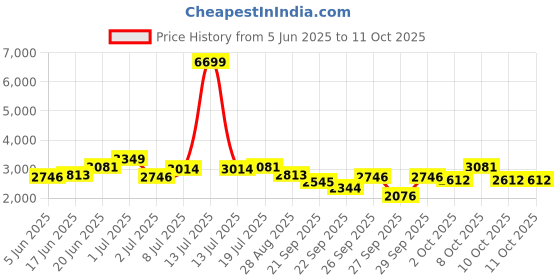 myntra.com bebe Self Design Shoulder Straps Fit & Flare Midi Dress bebe Price History Graph from 5 Jun 2025 to 10 Oct 2025