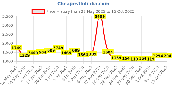 myntra.com bebe Self Design Sleeveless Bodysuit bebe Price History Graph from 22 May 2025 to 15 Oct 2025