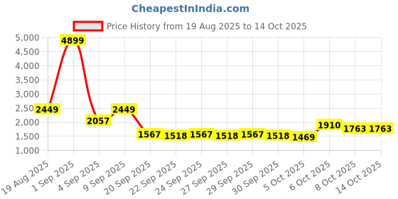 myntra.com bebe Self Design Sweater With Mini Skirt Co-Ords bebe Price History Graph from 19 Aug 2025 to 14 Oct 2025