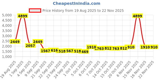 myntra.com bebe Self Design Sweater With Mini Skirt Co-Ords bebe Price History Graph from 19 Aug 2025 to 21 Nov 2025