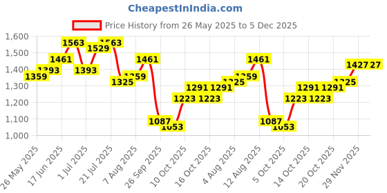 myntra.com bebe Self Design Tie-Ups Detail Sheath Dress bebe Price History Graph from 26 May 2025 to 4 Dec 2025