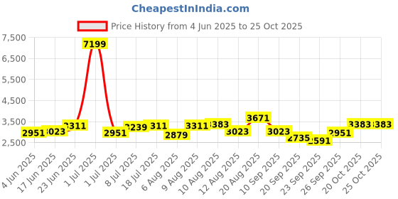 myntra.com bebe Self Design Top & Skirt Co-Ord Set bebe Price History Graph from 4 Jun 2025 to 24 Oct 2025
