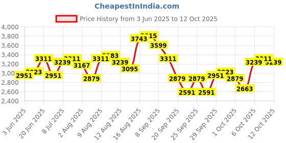 myntra.com bebe Self Design Top & Skirt Co-Ord Set bebe Price History Graph from 3 Jun 2025 to 12 Oct 2025