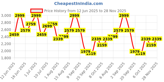 myntra.com bebe Self-Design Top with Skirt bebe Price History Graph from 12 Jun 2025 to 28 Nov 2025