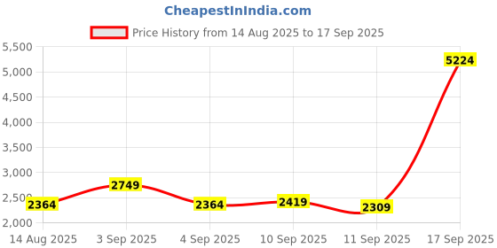 myntra.com bebe Self Design V-Neck Flared Sleeve A-Line Midi Dress bebe Price History Graph from 14 Aug 2025 to 17 Sep 2025