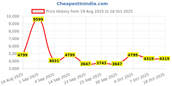 myntra.com bebe Self Design V-Neck Top & Trousers With Cardigan Co-Ords bebe Price History Graph from 19 Aug 2025 to 18 Oct 2025