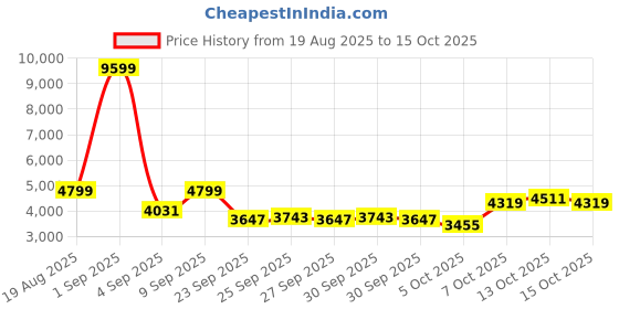 myntra.com bebe Self Design V-Neck Top & Trousers With Cardigan Co-Ords bebe Price History Graph from 19 Aug 2025 to 13 Oct 2025