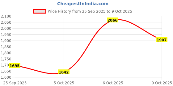 myntra.com bebe Self Designed High Neck Top With Shorts Co-Ords bebe Price History Graph from 25 Sep 2025 to 9 Oct 2025
