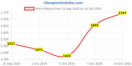 myntra.com bebe Self Designed High Neck Top With Skirts Co-Ords bebe Price History Graph from 25 Sep 2025 to 14 Oct 2025