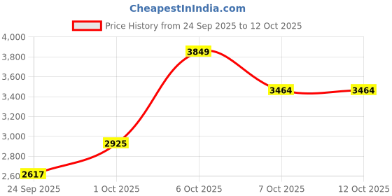 myntra.com bebe Self Designed Long Sleeves Top Jacket & Skirts Co-Ords bebe Price History Graph from 24 Sep 2025 to 12 Oct 2025