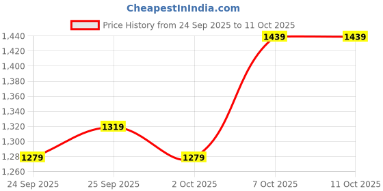 myntra.com bebe Self Designed Round Neck Top With Skirts Co-Ords bebe Price History Graph from 24 Sep 2025 to 10 Oct 2025
