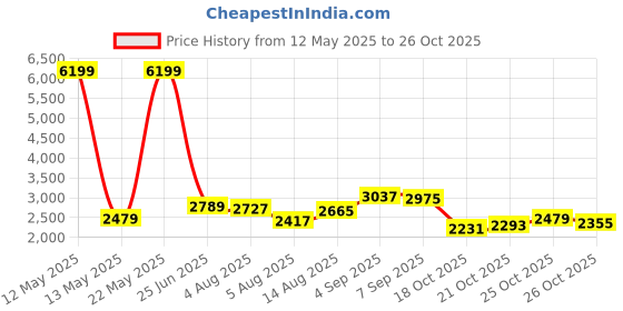 myntra.com bebe Self Designed Shirt Collar Top With Trousers Co-Ords bebe Price History Graph from 12 May 2025 to 25 Oct 2025