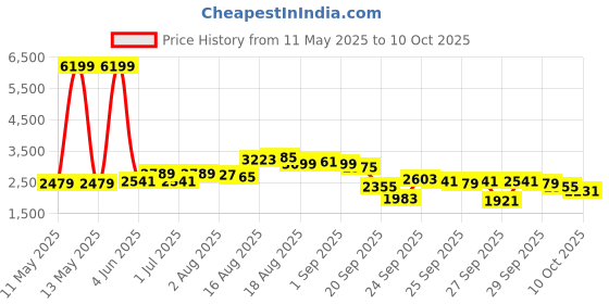 myntra.com bebe Self Designed Shirt Collar Top With Trousers Co-Ords Set bebe Price History Graph from 11 May 2025 to 10 Oct 2025