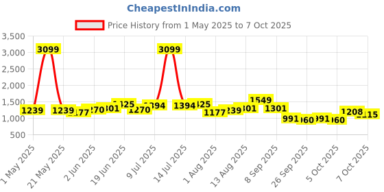 myntra.com bebe Self-Designed Side Knot Wrap Skirt bebe Price History Graph from 1 May 2025 to 7 Oct 2025