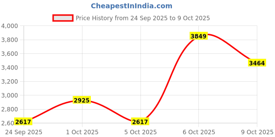 myntra.com bebe Self Designed Top Jacket & Skirts Co-Ords bebe Price History Graph from 24 Sep 2025 to 9 Oct 2025