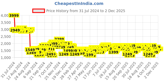 myntra.com bebe Sequin Straight Mini Skirt bebe Price History Graph from 31 Jul 2024 to 2 Dec 2025