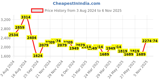 myntra.com bebe Sequined Embellished Bodycon Dress bebe Price History Graph from 3 Aug 2024 to 6 Nov 2025