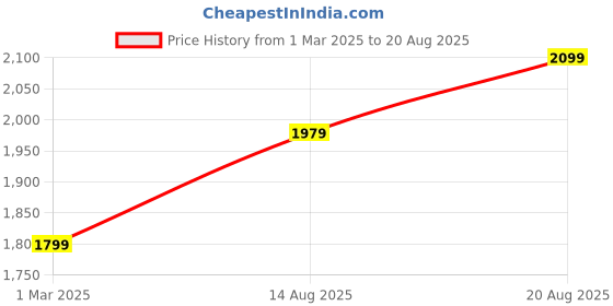 myntra.com bebe Sequined Embellished Party Top bebe Price History Graph from 1 Mar 2025 to 20 Aug 2025