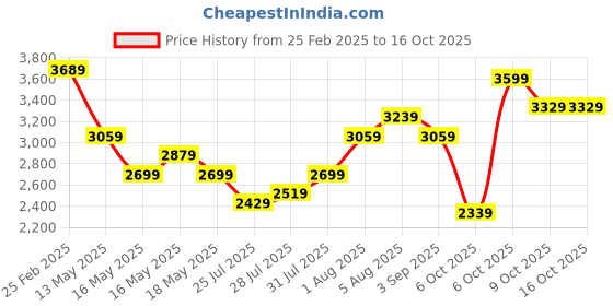 myntra.com bebe Sequined Sheath Dress bebe Price History Graph from 25 Feb 2025 to 16 Oct 2025