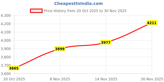 myntra.com bebe Sequined Shoulder Straps Bodycon Maxi Dress bebe Price History Graph from 20 Oct 2025 to 30 Nov 2025