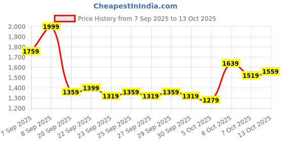 myntra.com bebe Shawl Collar Cardigan Sweaters bebe Price History Graph from 7 Sep 2025 to 13 Oct 2025