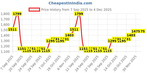 myntra.com bebe Shawl Collar Cardigan Sweaters bebe Price History Graph from 7 Sep 2025 to 4 Dec 2025