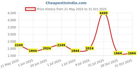 myntra.com bebe Shawl Collar Long Sleeves Blazer bebe Price History Graph from 21 May 2025 to 31 Oct 2025