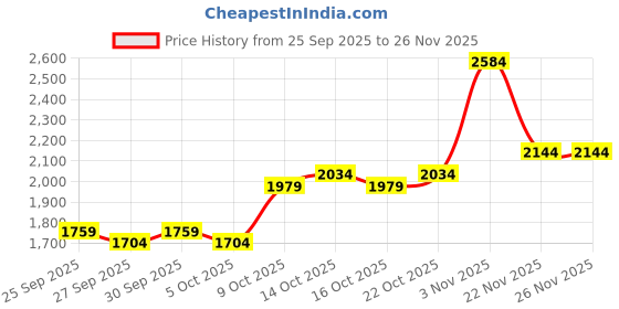 myntra.com bebe Shawl Neck Coat With Trousers bebe Price History Graph from 25 Sep 2025 to 25 Nov 2025
