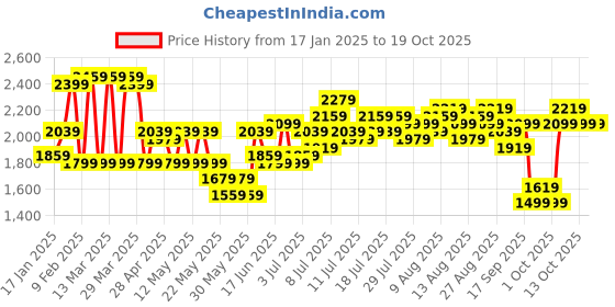 myntra.com bebe Sheath Cut-Out Detailing Midi Dress bebe Price History Graph from 17 Jan 2025 to 17 Oct 2025