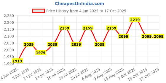 myntra.com bebe Sheath Maxi Dress bebe Price History Graph from 4 Jun 2025 to 16 Oct 2025