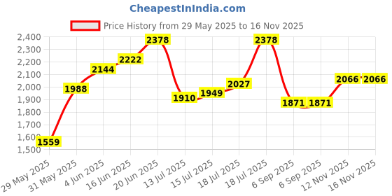 myntra.com bebe Sheath Midi Dress bebe Price History Graph from 29 May 2025 to 16 Nov 2025