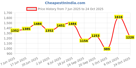 myntra.com bebe Sheath Midi Dress bebe Price History Graph from 7 Jun 2025 to 24 Oct 2025