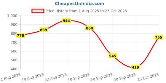 myntra.com bebe Sheath Midi Dress bebe Price History Graph from 1 Aug 2025 to 23 Oct 2025
