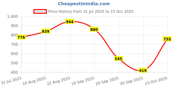 myntra.com bebe Sheath Midi Dress bebe Price History Graph from 31 Jul 2025 to 23 Oct 2025