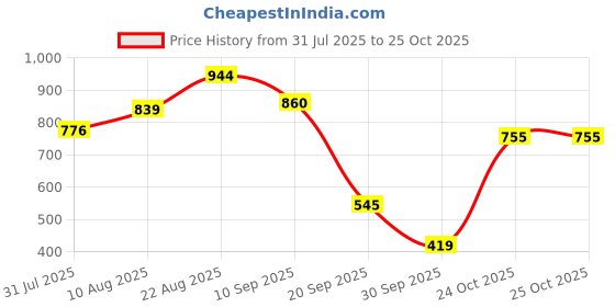 myntra.com bebe Sheath Midi Dress bebe Price History Graph from 31 Jul 2025 to 25 Oct 2025