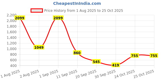 myntra.com bebe Sheath Midi Dress bebe Price History Graph from 1 Aug 2025 to 25 Oct 2025