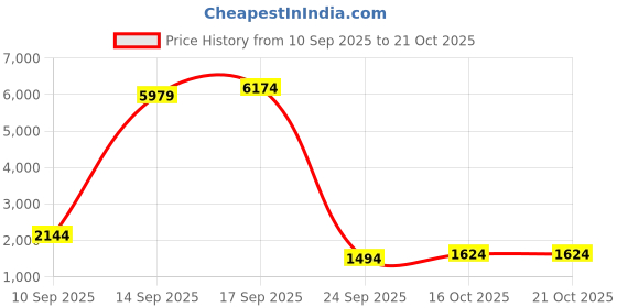 myntra.com bebe Sheen Slit Sheath Maxi Dress bebe Price History Graph from 10 Sep 2025 to 20 Oct 2025